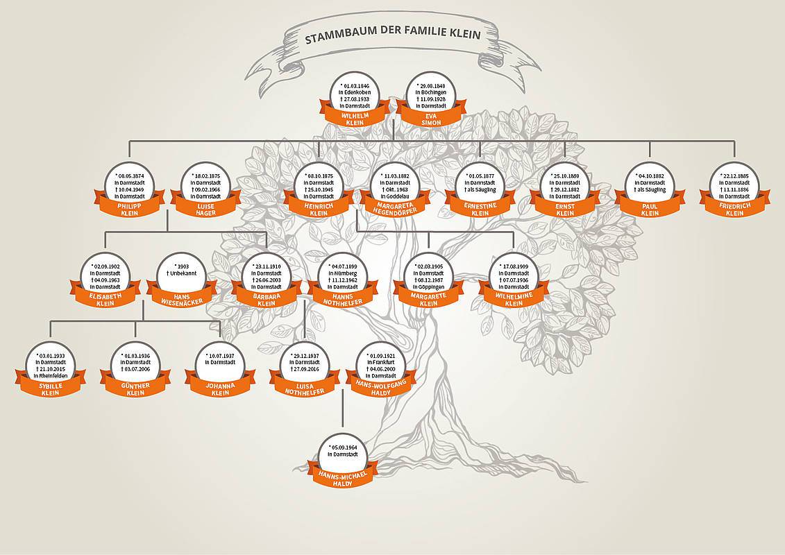 Der Stammbaum der Familie Wilhelm Klein.